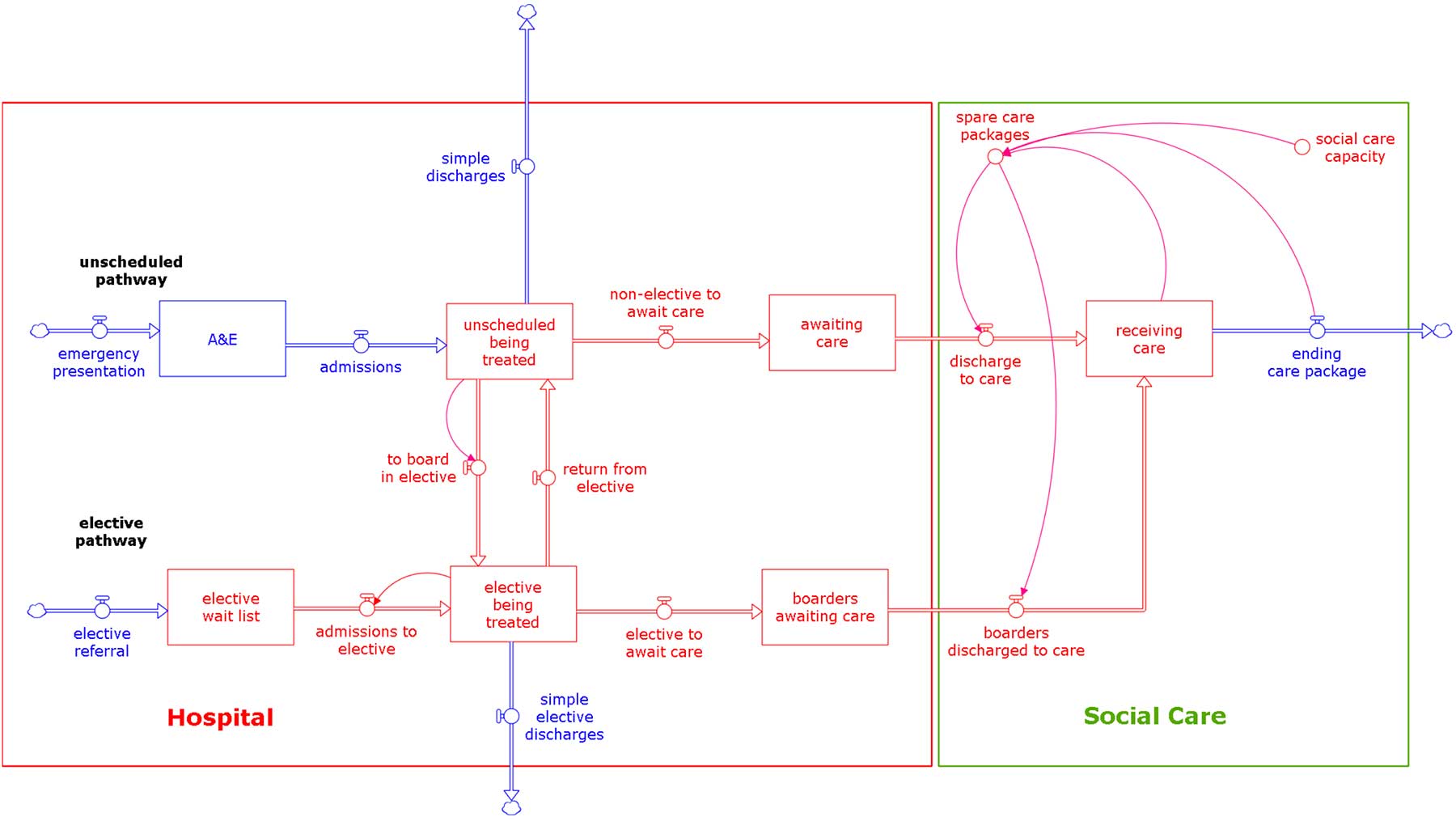 devil in interconnections stock flow diagram